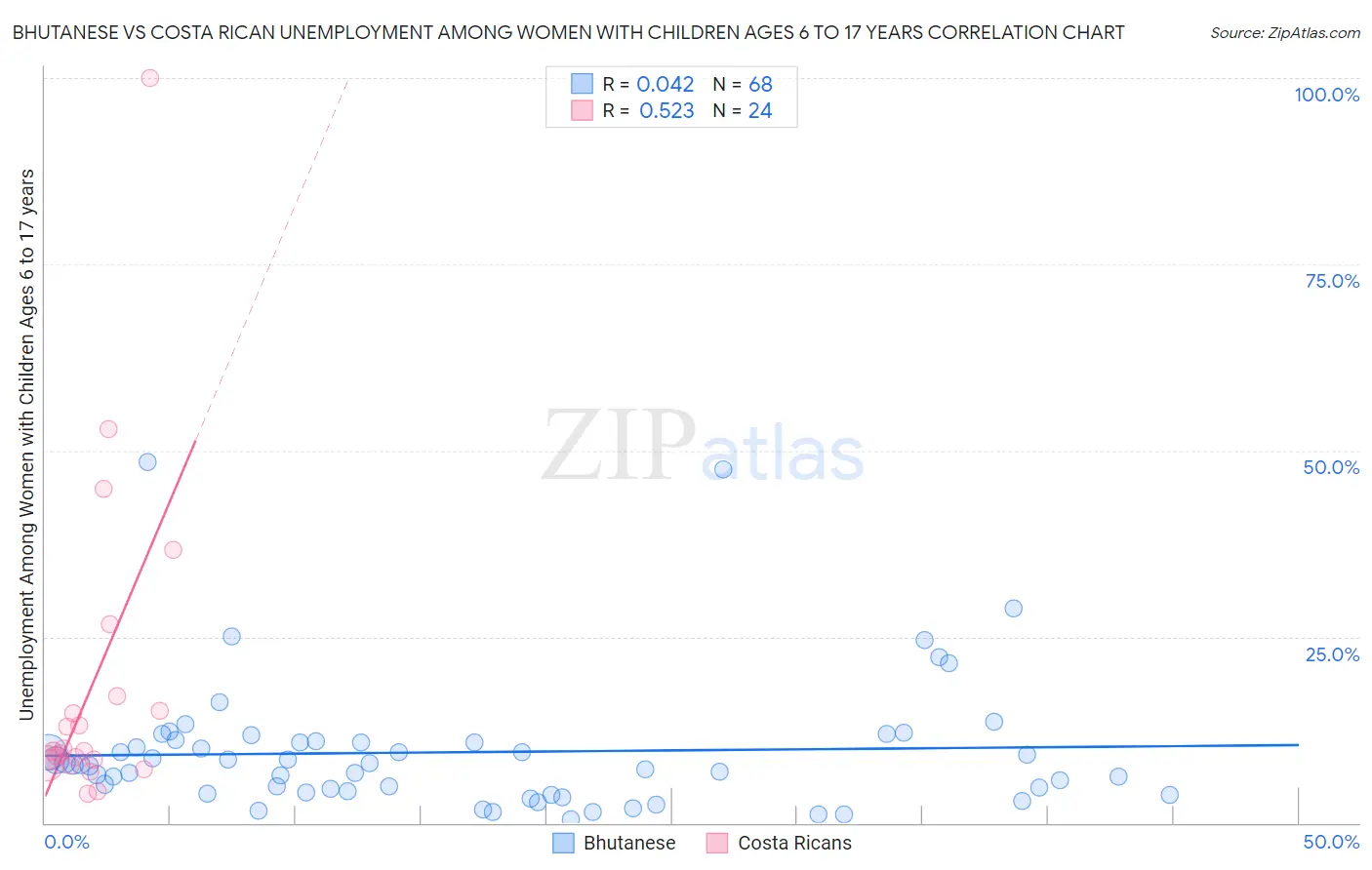 Bhutanese vs Costa Rican Unemployment Among Women with Children Ages 6 to 17 years