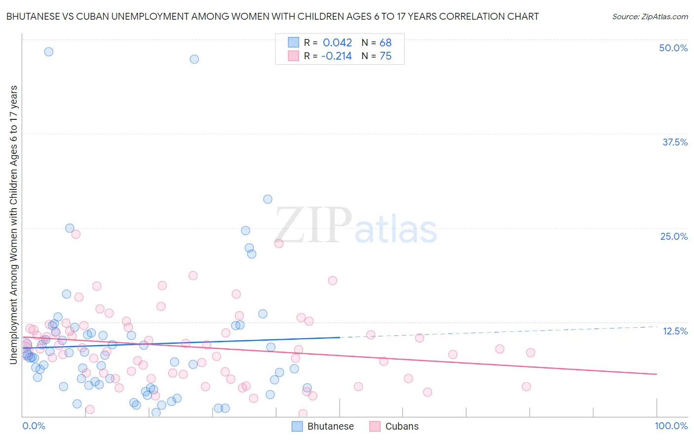 Bhutanese vs Cuban Unemployment Among Women with Children Ages 6 to 17 years