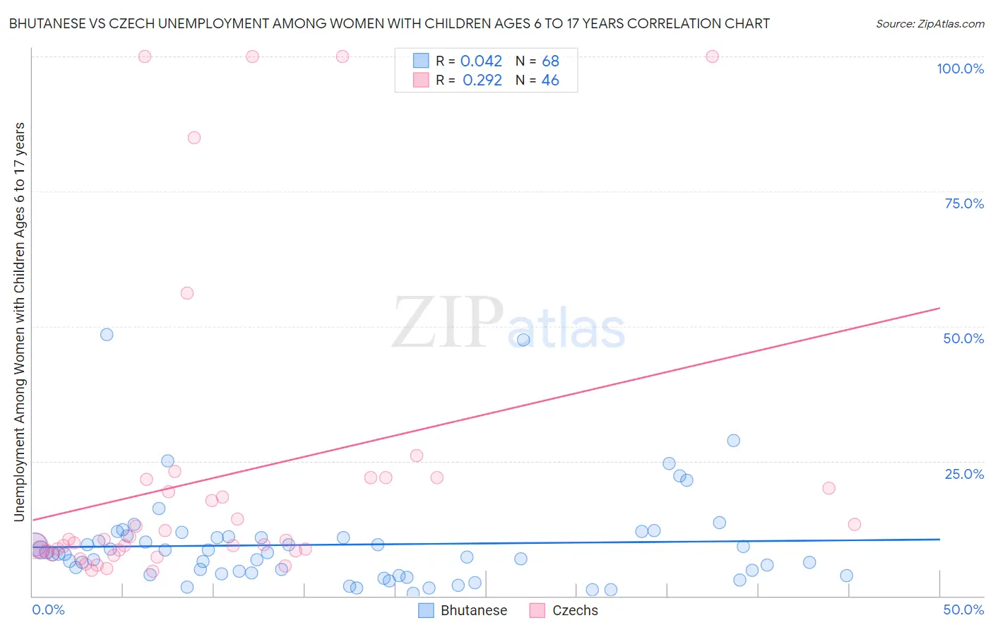 Bhutanese vs Czech Unemployment Among Women with Children Ages 6 to 17 years