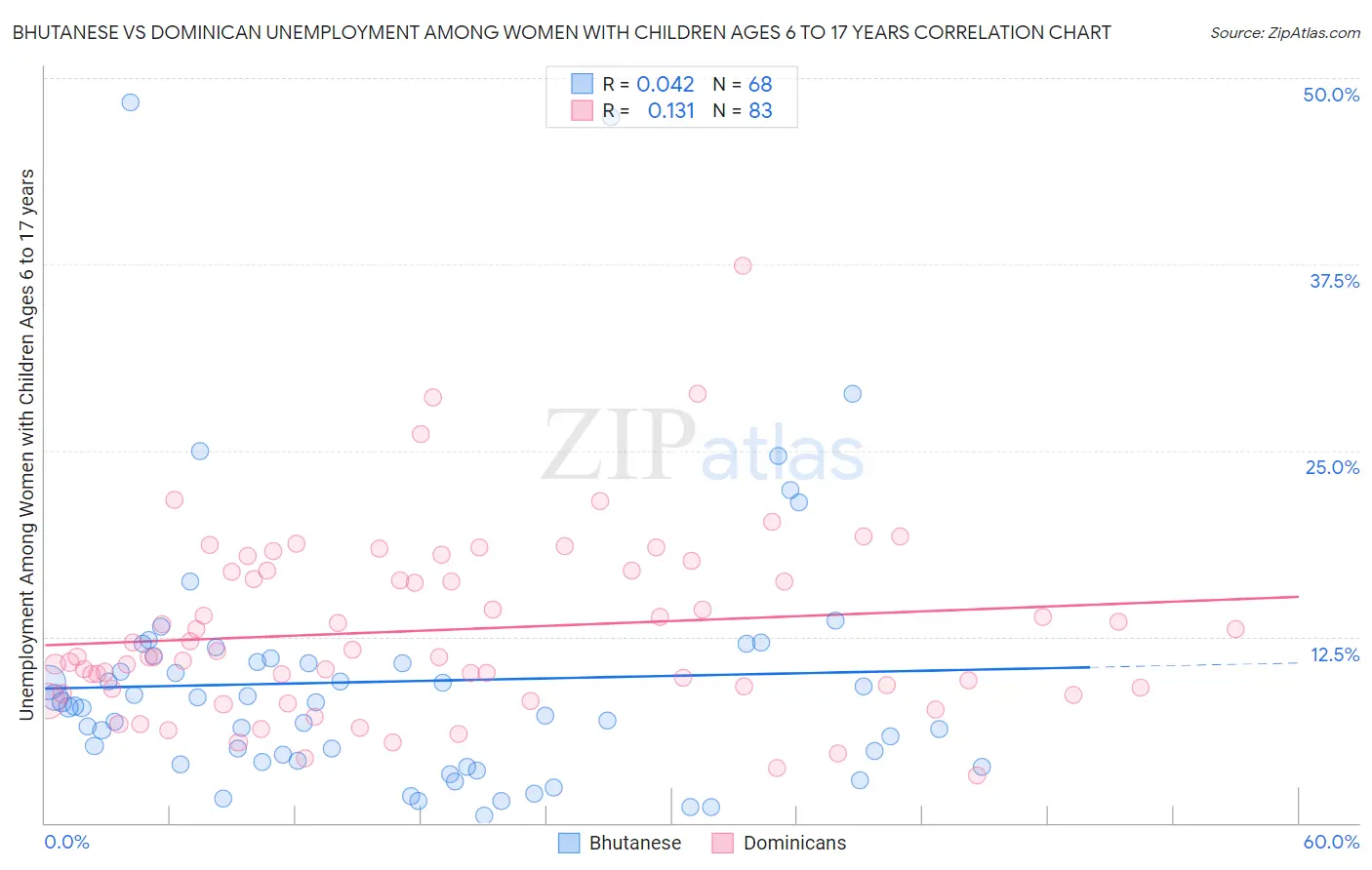Bhutanese vs Dominican Unemployment Among Women with Children Ages 6 to 17 years