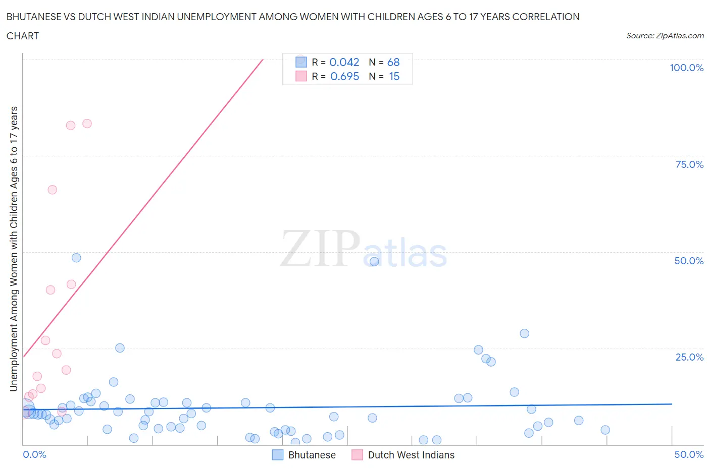 Bhutanese vs Dutch West Indian Unemployment Among Women with Children Ages 6 to 17 years