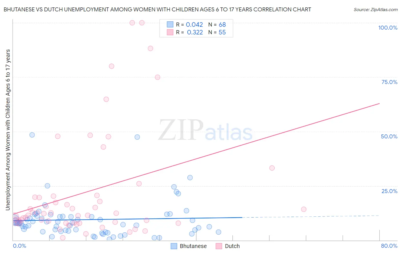 Bhutanese vs Dutch Unemployment Among Women with Children Ages 6 to 17 years