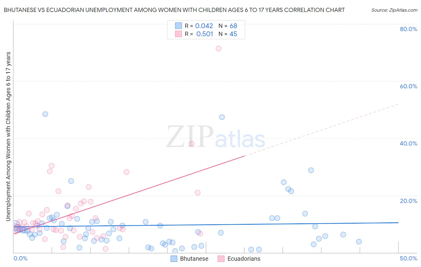 Bhutanese vs Ecuadorian Unemployment Among Women with Children Ages 6 to 17 years
