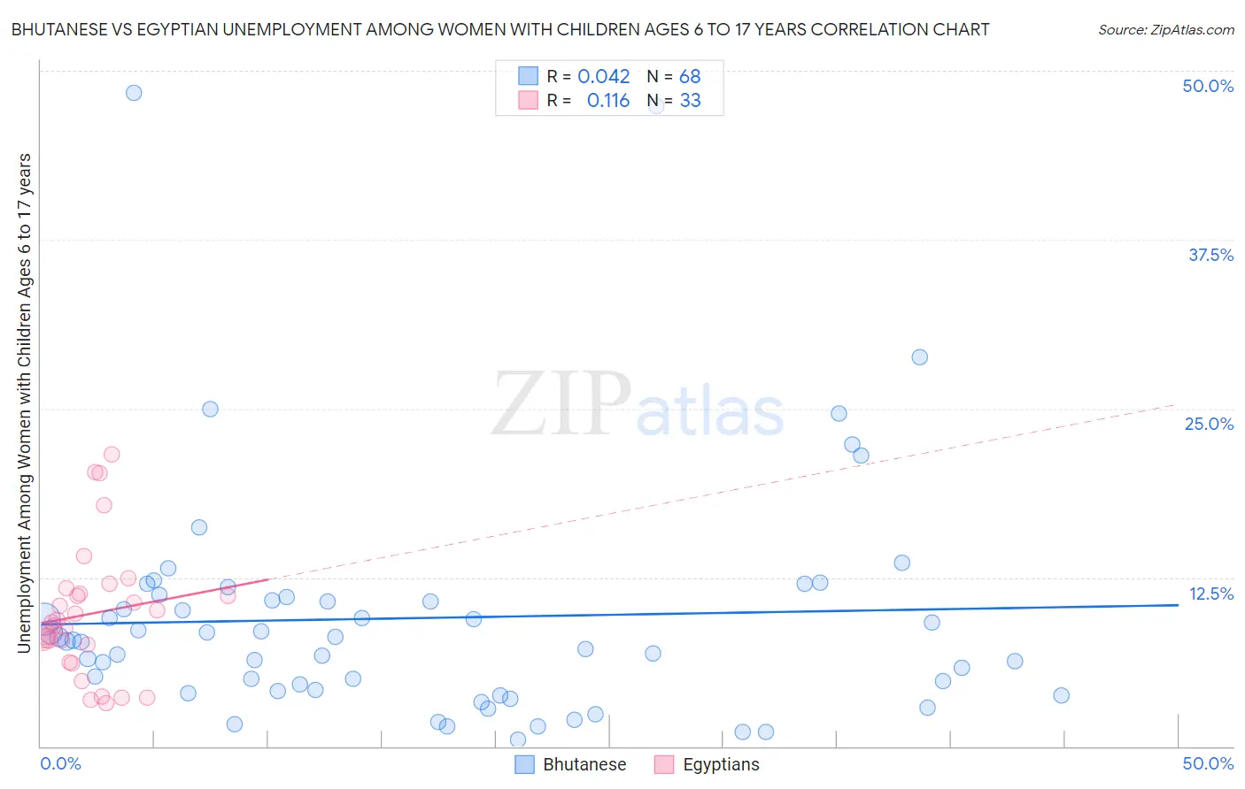 Bhutanese vs Egyptian Unemployment Among Women with Children Ages 6 to 17 years