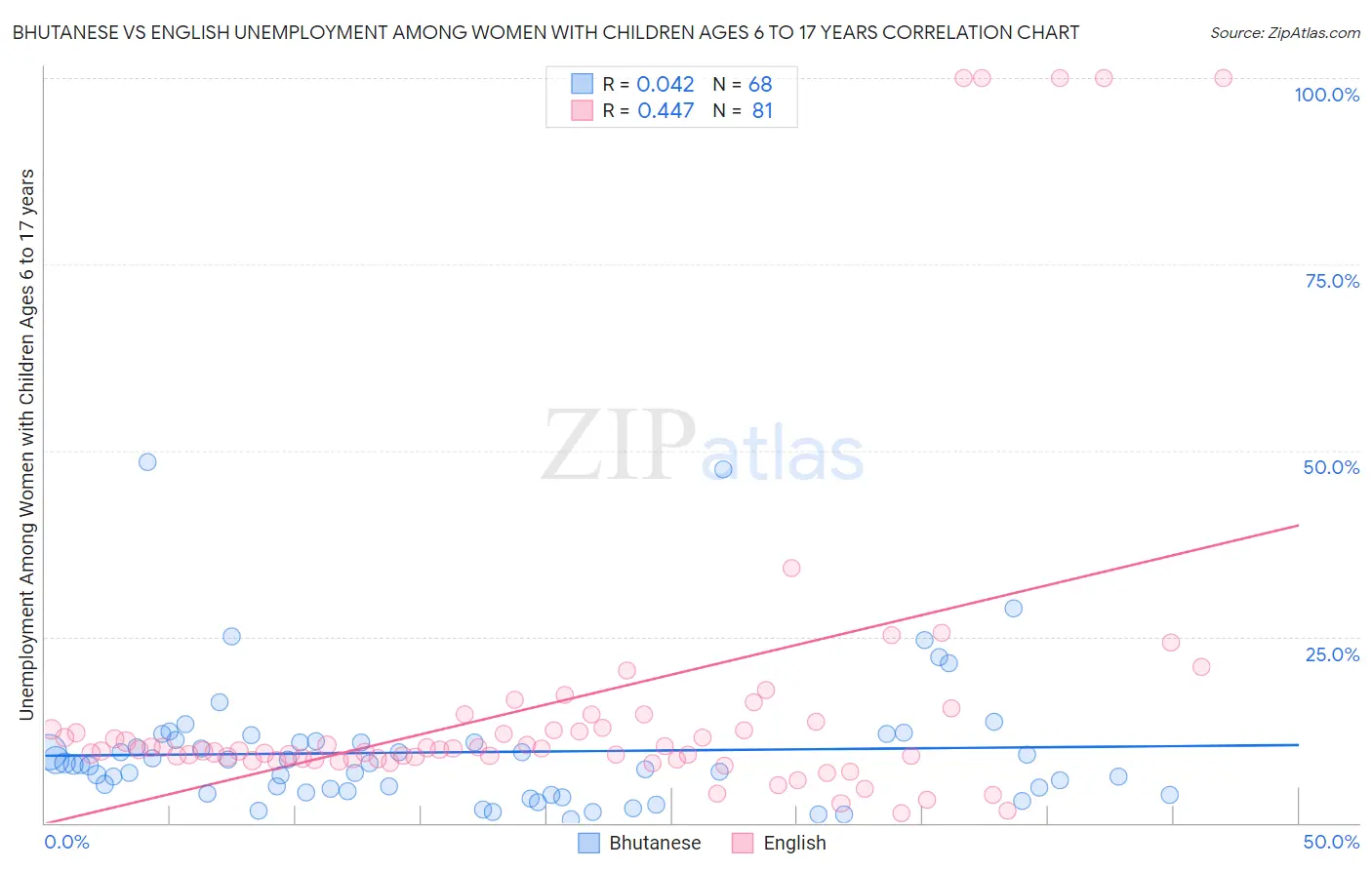 Bhutanese vs English Unemployment Among Women with Children Ages 6 to 17 years