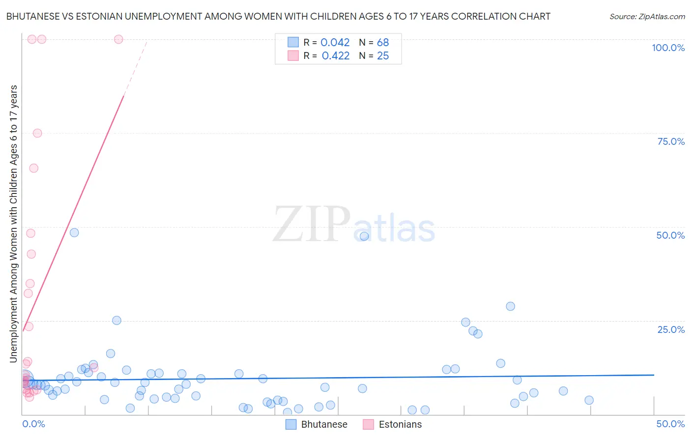 Bhutanese vs Estonian Unemployment Among Women with Children Ages 6 to 17 years