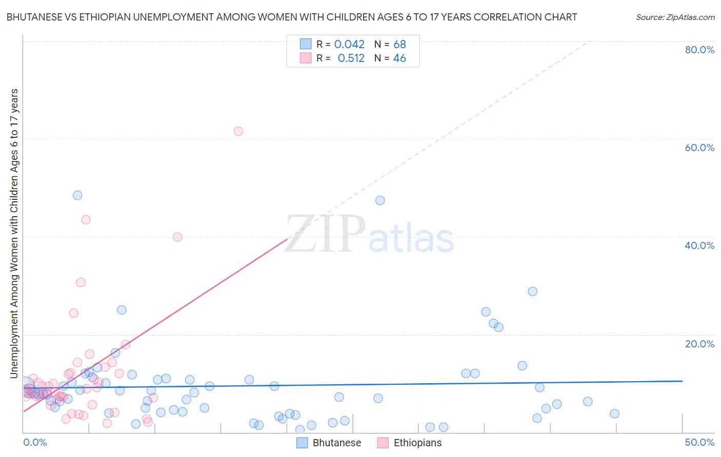 Bhutanese vs Ethiopian Unemployment Among Women with Children Ages 6 to 17 years