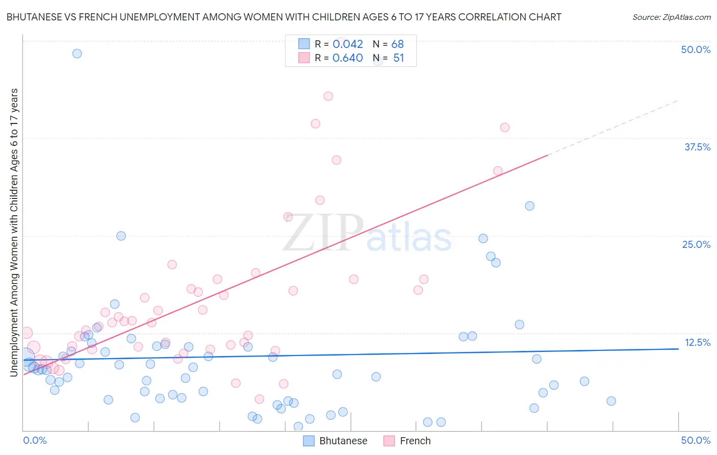 Bhutanese vs French Unemployment Among Women with Children Ages 6 to 17 years