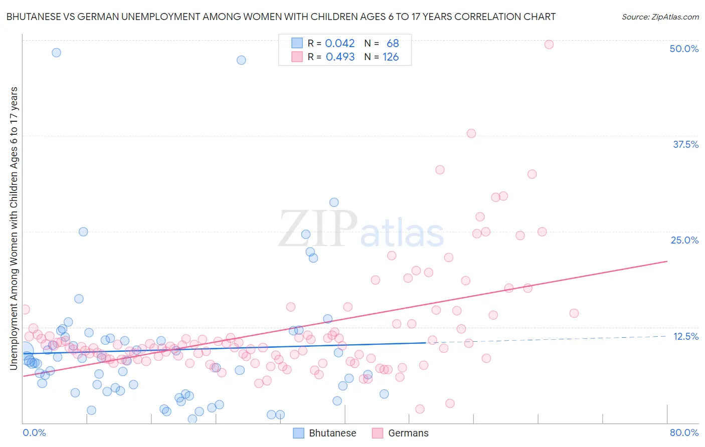 Bhutanese vs German Unemployment Among Women with Children Ages 6 to 17 years