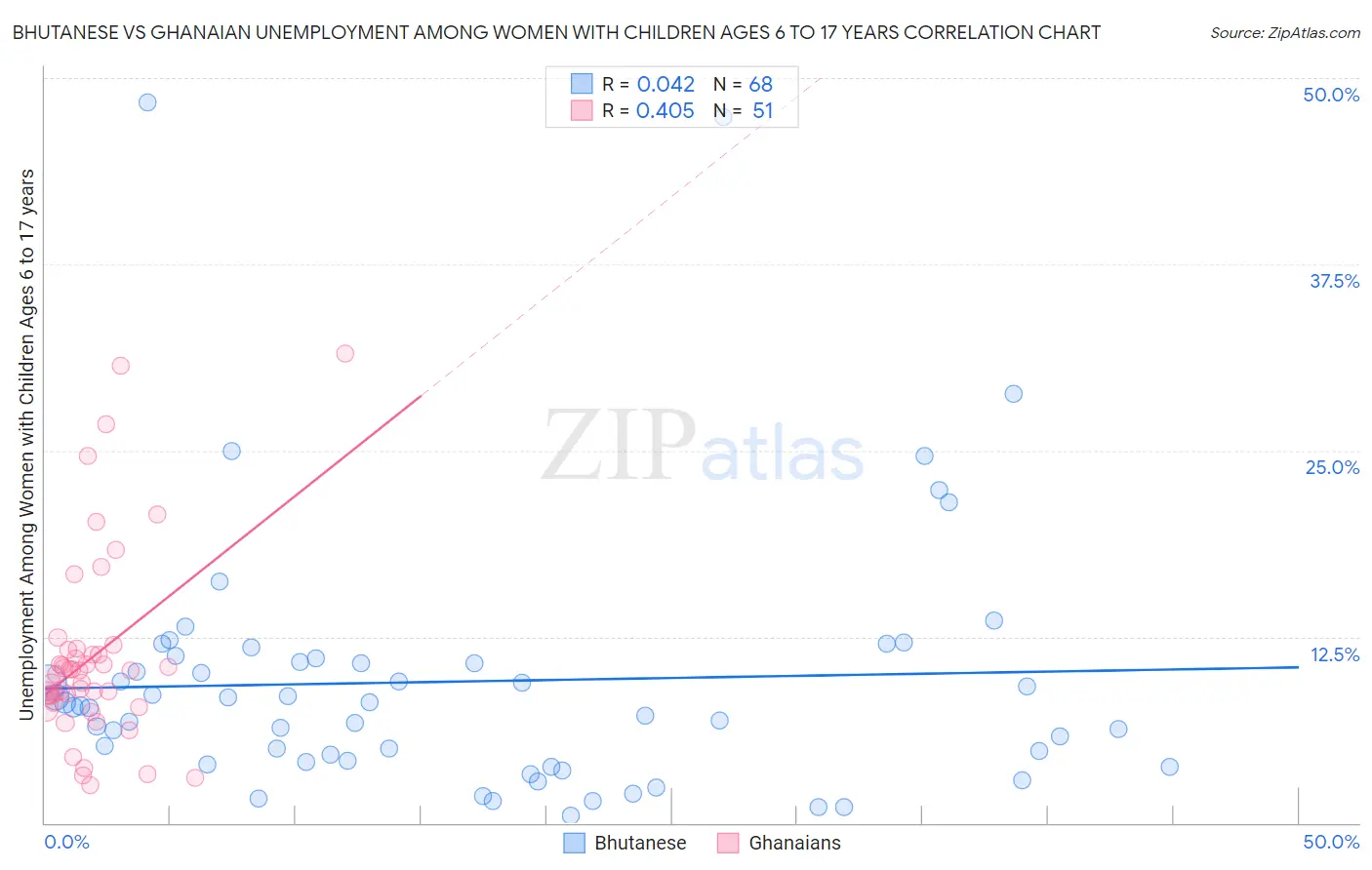 Bhutanese vs Ghanaian Unemployment Among Women with Children Ages 6 to 17 years