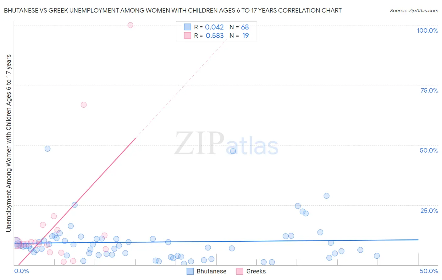 Bhutanese vs Greek Unemployment Among Women with Children Ages 6 to 17 years