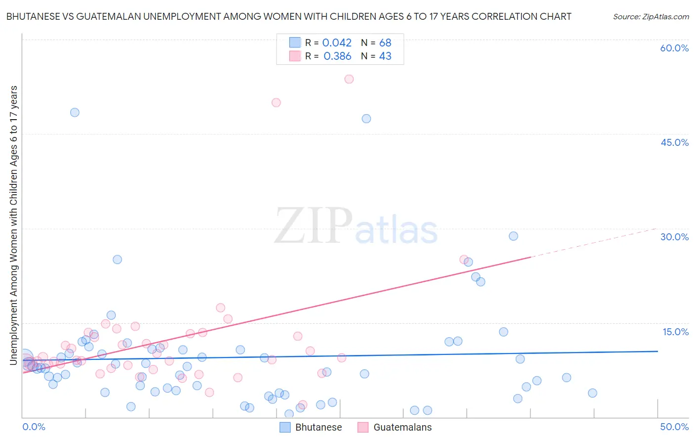 Bhutanese vs Guatemalan Unemployment Among Women with Children Ages 6 to 17 years