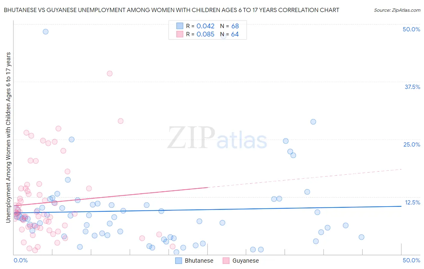 Bhutanese vs Guyanese Unemployment Among Women with Children Ages 6 to 17 years
