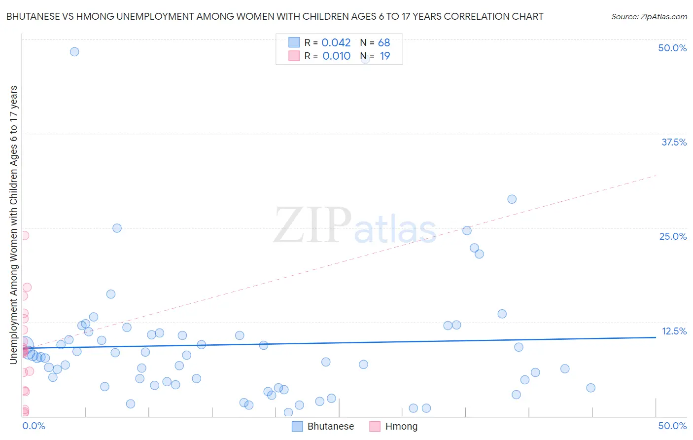 Bhutanese vs Hmong Unemployment Among Women with Children Ages 6 to 17 years