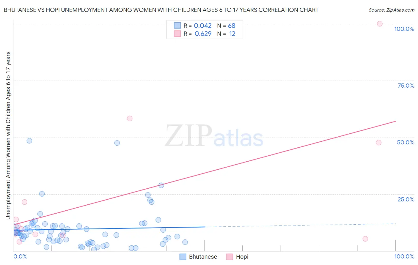 Bhutanese vs Hopi Unemployment Among Women with Children Ages 6 to 17 years