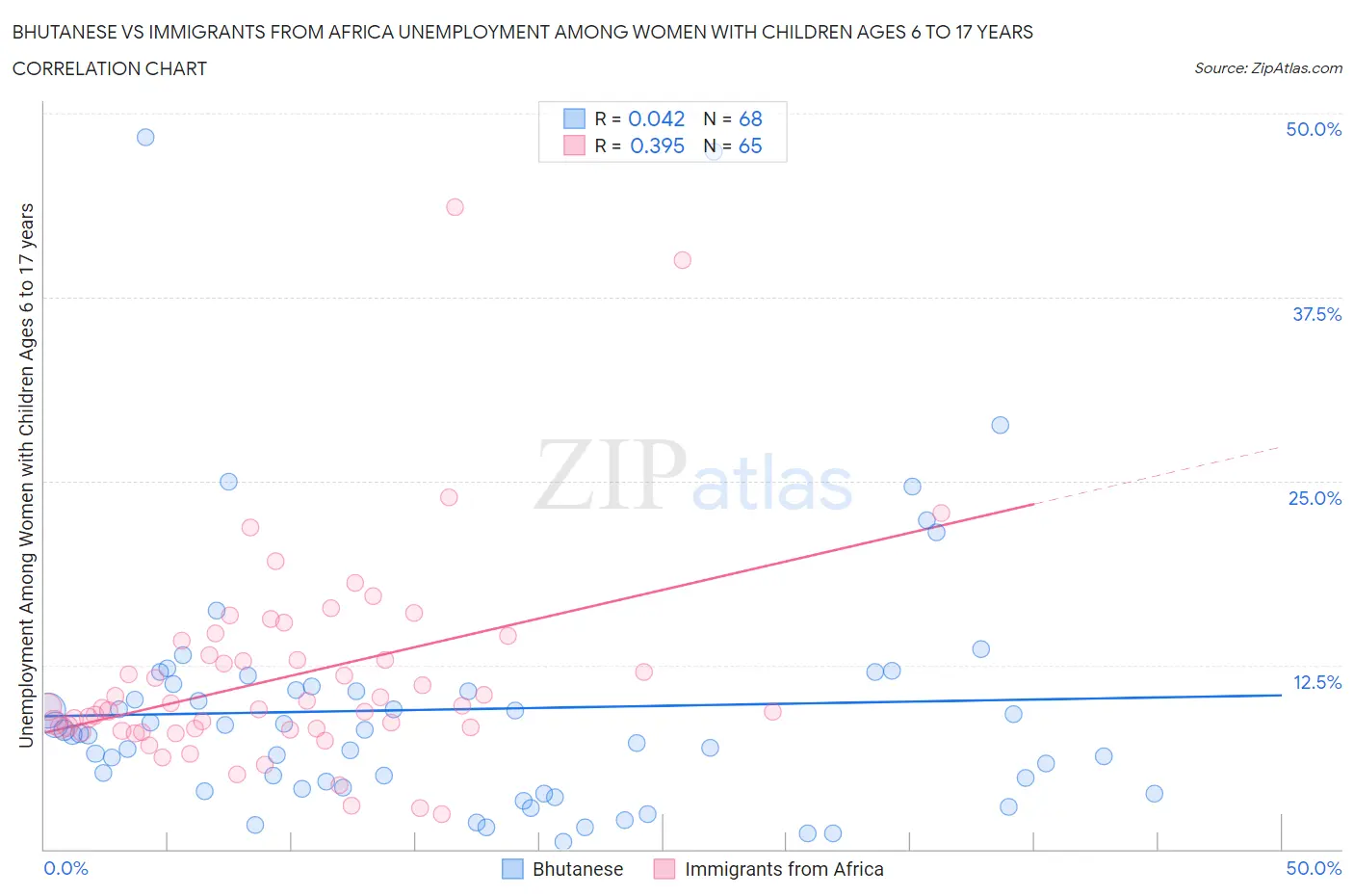 Bhutanese vs Immigrants from Africa Unemployment Among Women with Children Ages 6 to 17 years