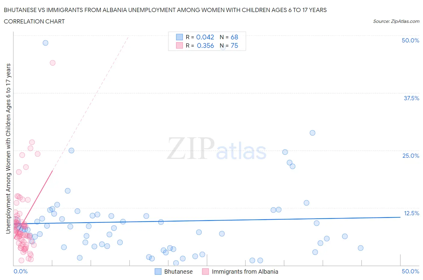 Bhutanese vs Immigrants from Albania Unemployment Among Women with Children Ages 6 to 17 years