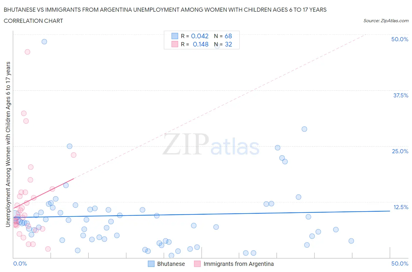 Bhutanese vs Immigrants from Argentina Unemployment Among Women with Children Ages 6 to 17 years