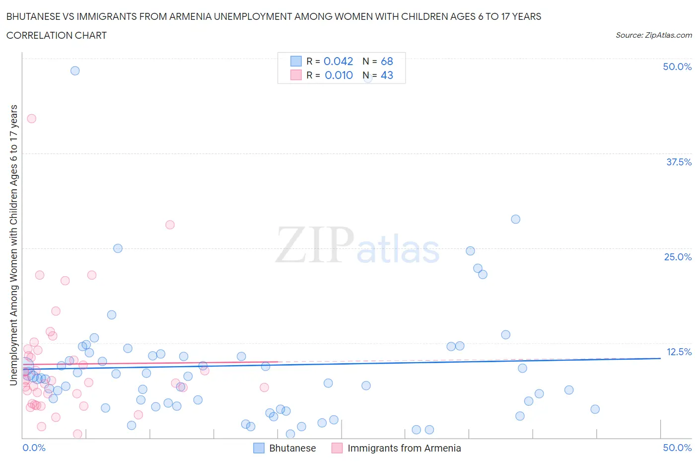 Bhutanese vs Immigrants from Armenia Unemployment Among Women with Children Ages 6 to 17 years
