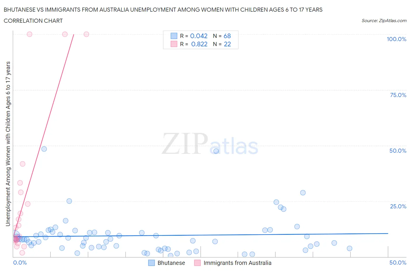 Bhutanese vs Immigrants from Australia Unemployment Among Women with Children Ages 6 to 17 years