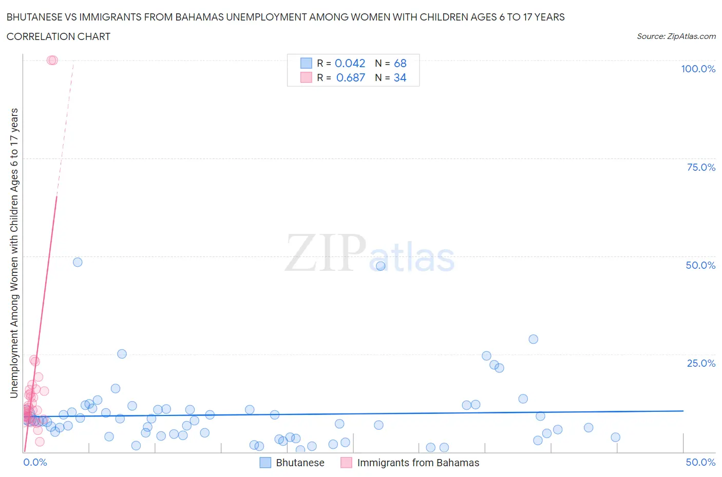 Bhutanese vs Immigrants from Bahamas Unemployment Among Women with Children Ages 6 to 17 years