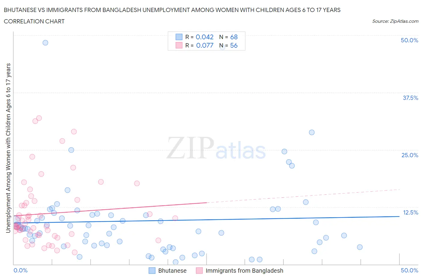 Bhutanese vs Immigrants from Bangladesh Unemployment Among Women with Children Ages 6 to 17 years