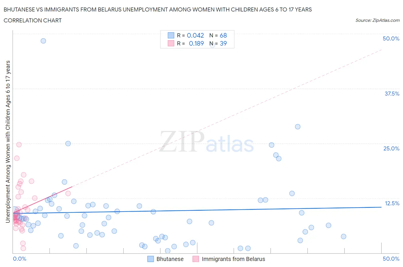 Bhutanese vs Immigrants from Belarus Unemployment Among Women with Children Ages 6 to 17 years