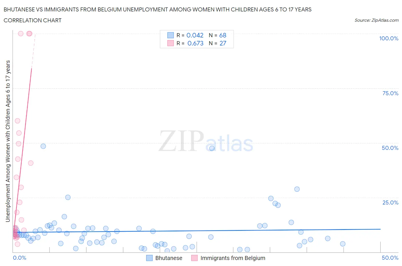 Bhutanese vs Immigrants from Belgium Unemployment Among Women with Children Ages 6 to 17 years