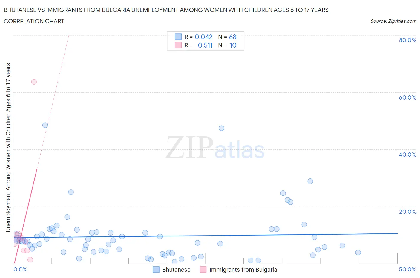 Bhutanese vs Immigrants from Bulgaria Unemployment Among Women with Children Ages 6 to 17 years