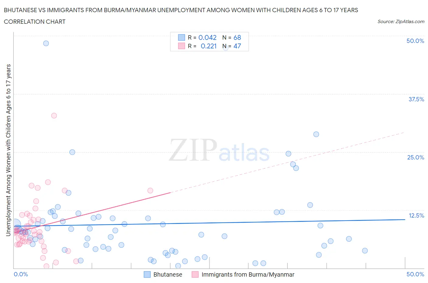 Bhutanese vs Immigrants from Burma/Myanmar Unemployment Among Women with Children Ages 6 to 17 years