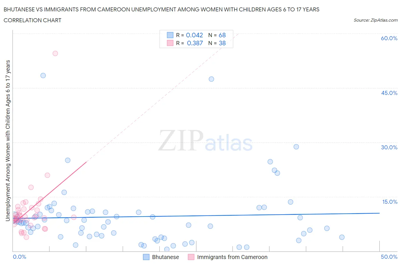 Bhutanese vs Immigrants from Cameroon Unemployment Among Women with Children Ages 6 to 17 years