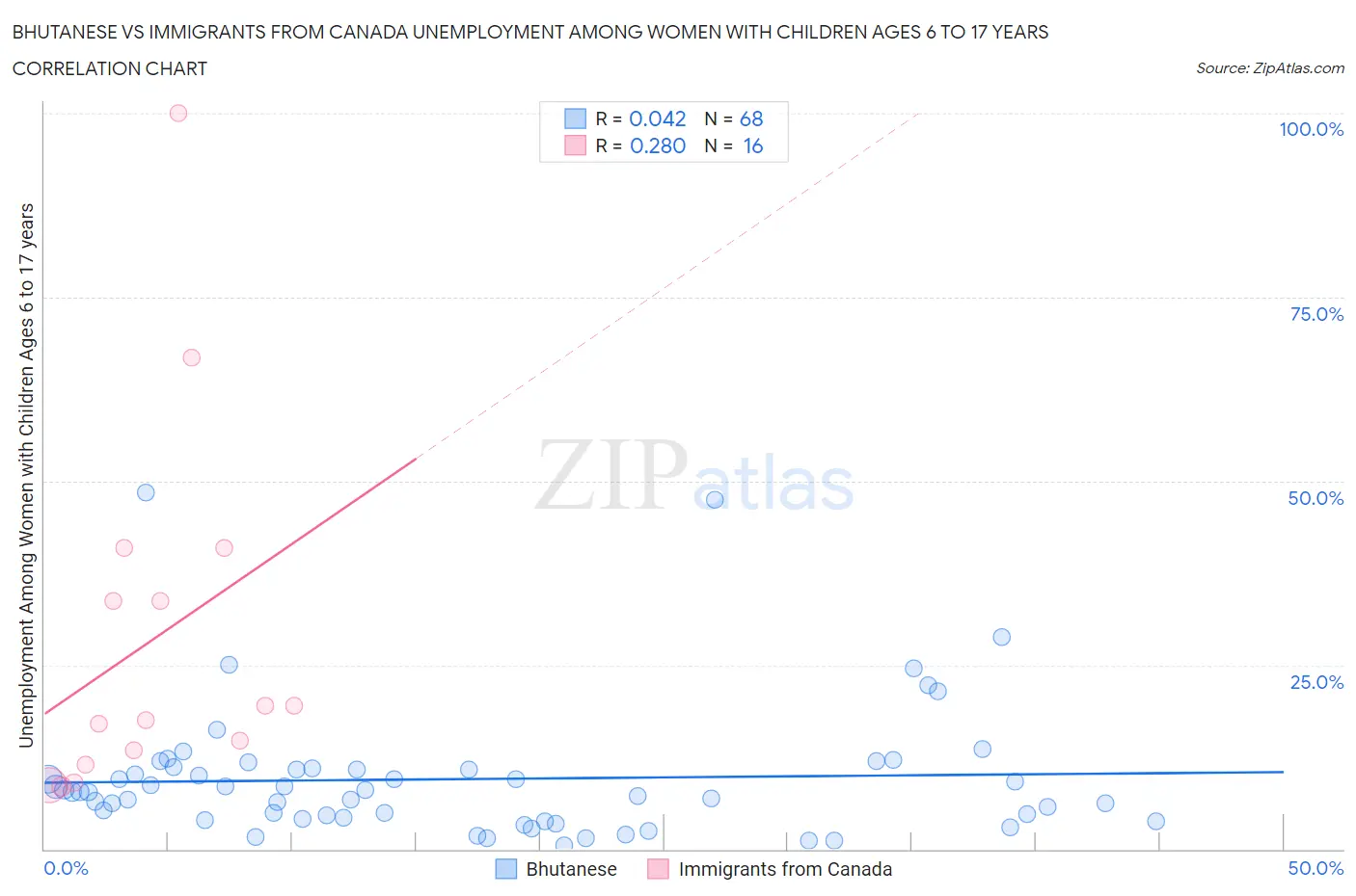 Bhutanese vs Immigrants from Canada Unemployment Among Women with Children Ages 6 to 17 years