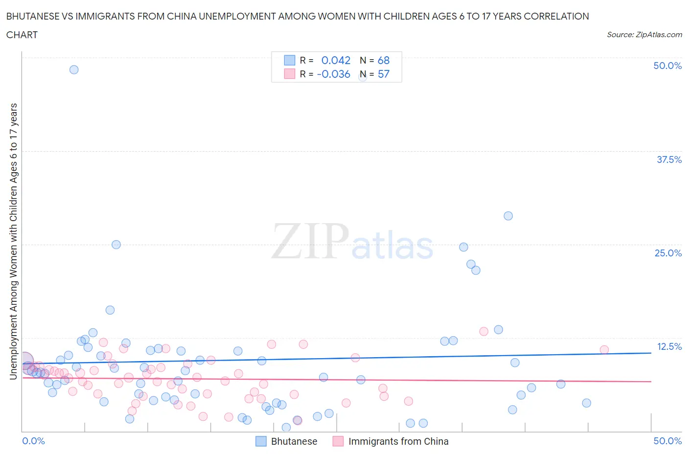 Bhutanese vs Immigrants from China Unemployment Among Women with Children Ages 6 to 17 years