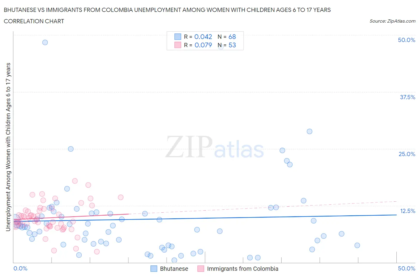 Bhutanese vs Immigrants from Colombia Unemployment Among Women with Children Ages 6 to 17 years