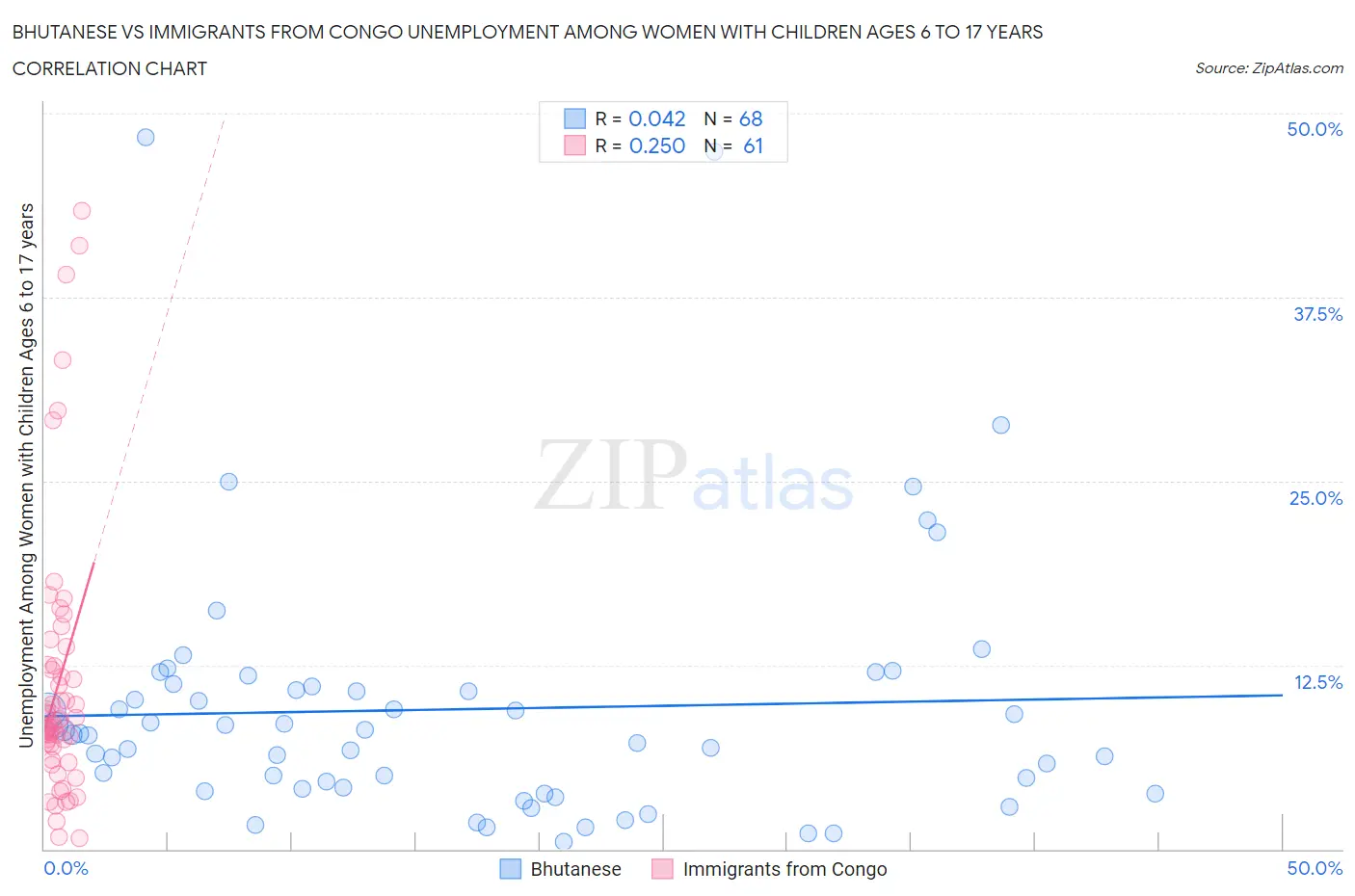 Bhutanese vs Immigrants from Congo Unemployment Among Women with Children Ages 6 to 17 years