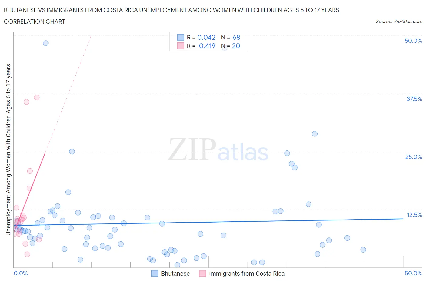 Bhutanese vs Immigrants from Costa Rica Unemployment Among Women with Children Ages 6 to 17 years