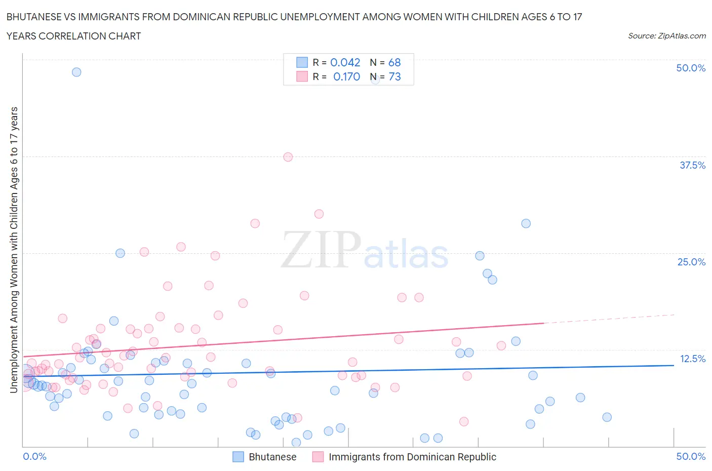 Bhutanese vs Immigrants from Dominican Republic Unemployment Among Women with Children Ages 6 to 17 years
