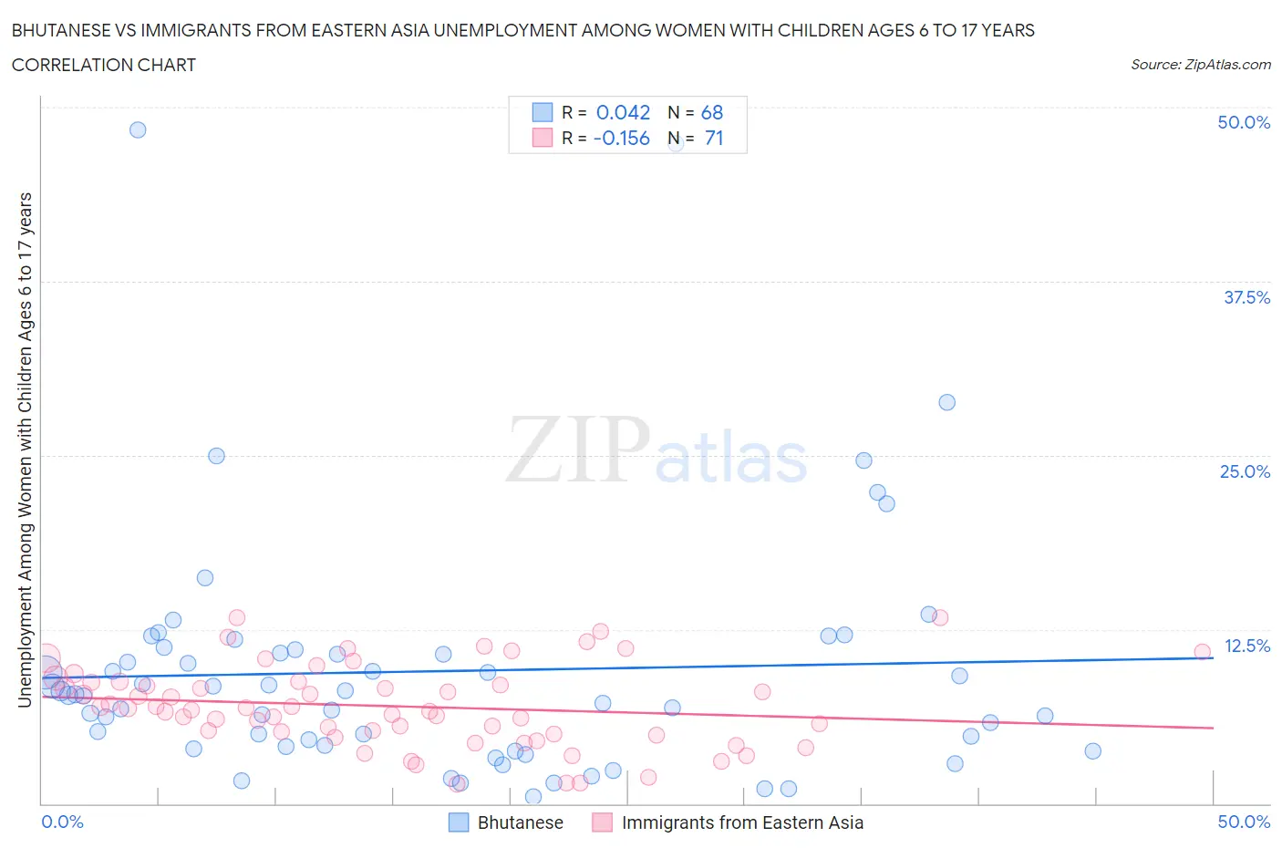 Bhutanese vs Immigrants from Eastern Asia Unemployment Among Women with Children Ages 6 to 17 years