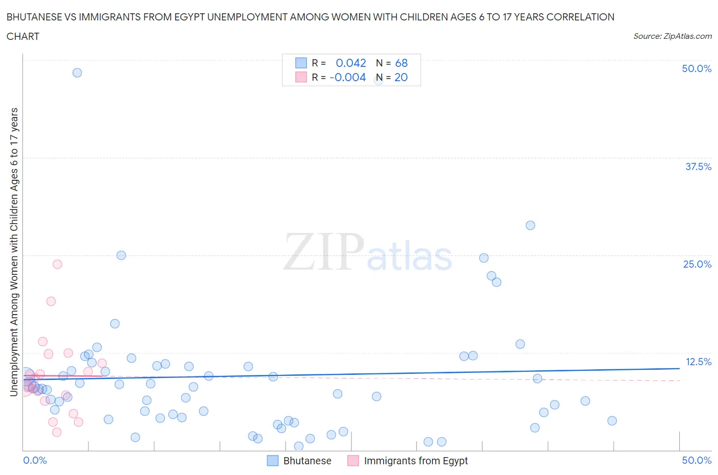 Bhutanese vs Immigrants from Egypt Unemployment Among Women with Children Ages 6 to 17 years