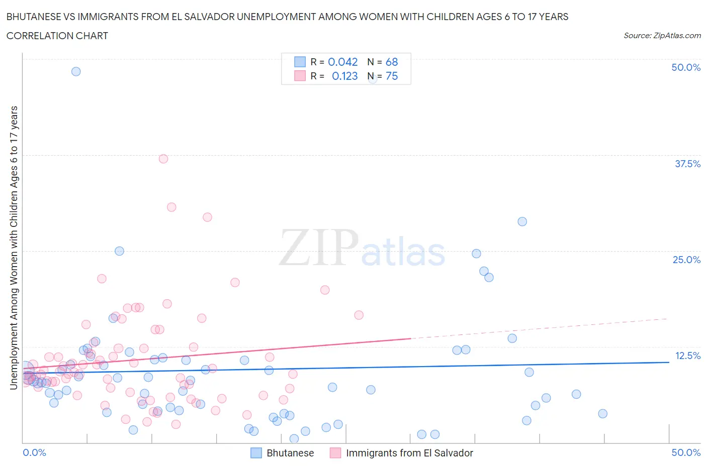 Bhutanese vs Immigrants from El Salvador Unemployment Among Women with Children Ages 6 to 17 years