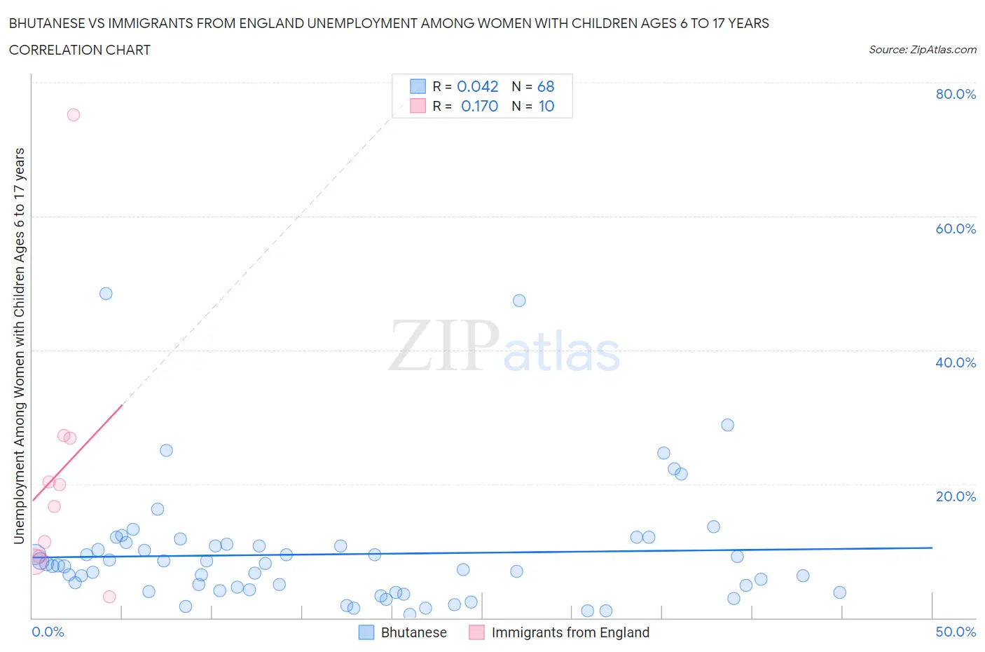 Bhutanese vs Immigrants from England Unemployment Among Women with Children Ages 6 to 17 years