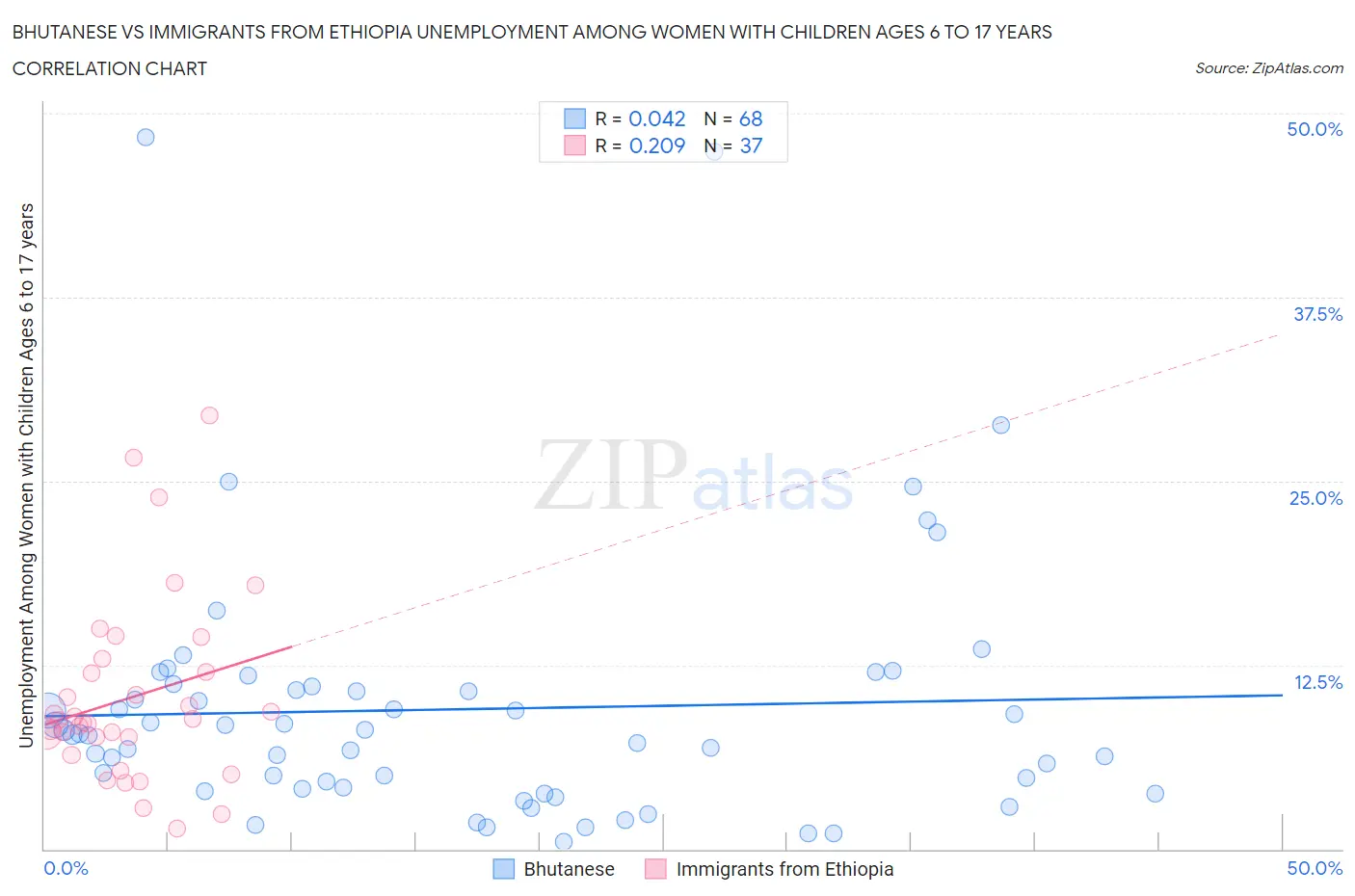 Bhutanese vs Immigrants from Ethiopia Unemployment Among Women with Children Ages 6 to 17 years