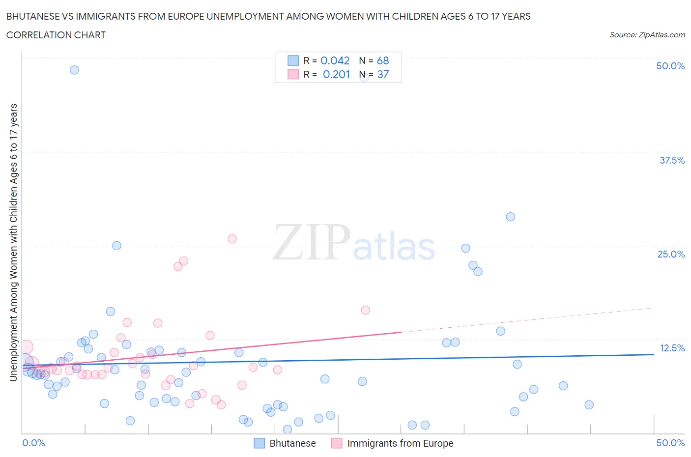 Bhutanese vs Immigrants from Europe Unemployment Among Women with Children Ages 6 to 17 years