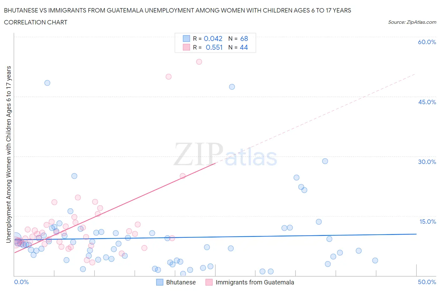 Bhutanese vs Immigrants from Guatemala Unemployment Among Women with Children Ages 6 to 17 years