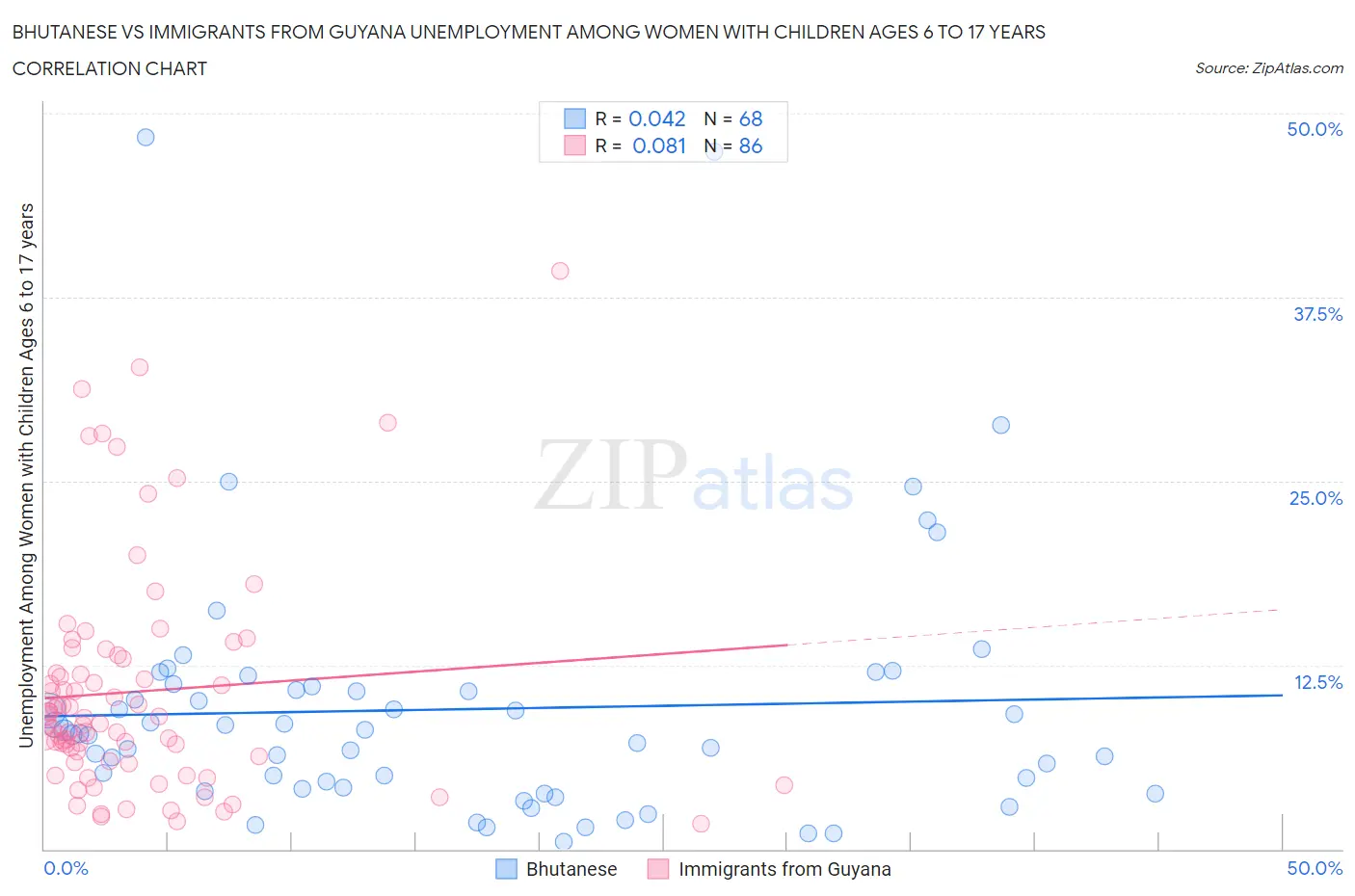 Bhutanese vs Immigrants from Guyana Unemployment Among Women with Children Ages 6 to 17 years