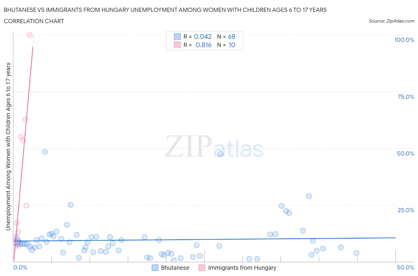 Bhutanese vs Immigrants from Hungary Unemployment Among Women with Children Ages 6 to 17 years