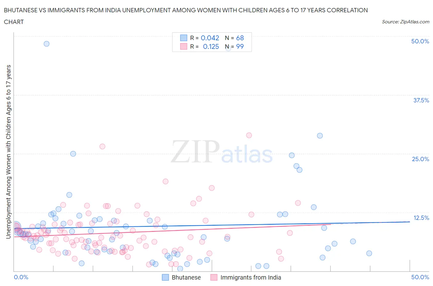 Bhutanese vs Immigrants from India Unemployment Among Women with Children Ages 6 to 17 years