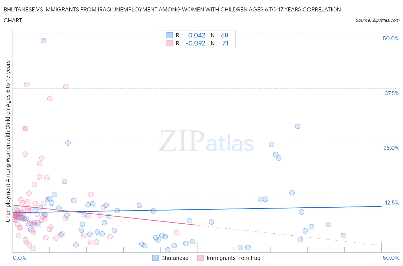 Bhutanese vs Immigrants from Iraq Unemployment Among Women with Children Ages 6 to 17 years