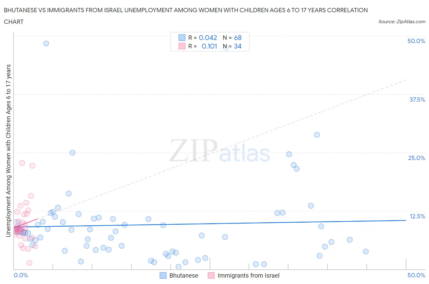 Bhutanese vs Immigrants from Israel Unemployment Among Women with Children Ages 6 to 17 years
