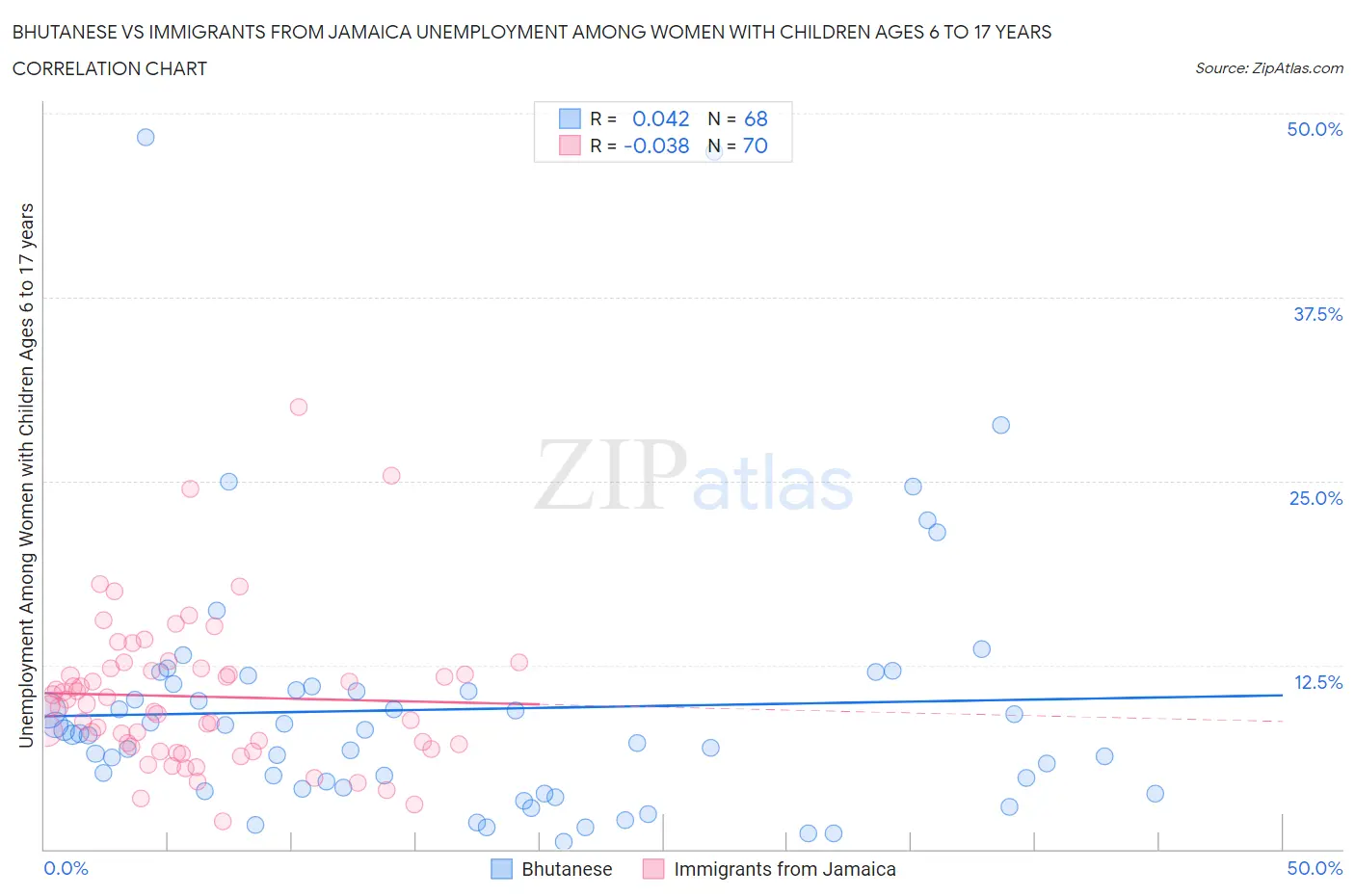 Bhutanese vs Immigrants from Jamaica Unemployment Among Women with Children Ages 6 to 17 years